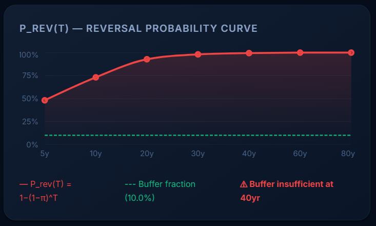 KISS reversal probability curve